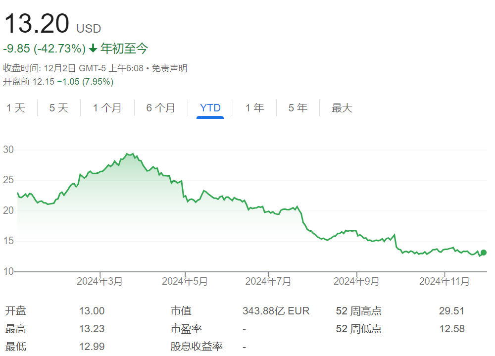 营收利润双降、CEO突然离职，全球第四大车企Stellantis美股盘前大跌8%