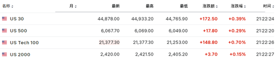 美国11月ADP新增就业14.6万人，创4个月来最低