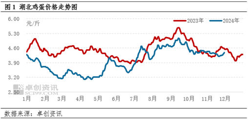 卓创资讯：11月湖北鸡蛋价格先降后涨 12月或维持高价